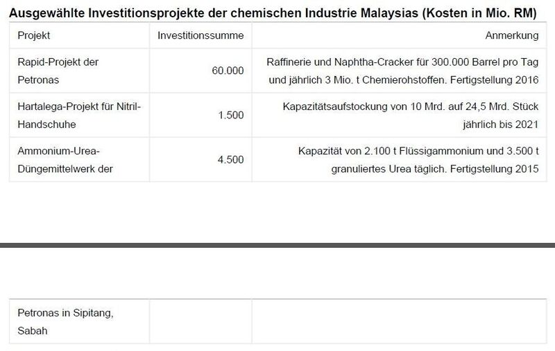 Ausgewählte Investitionsprojekte der chemischen Industrie Malaysias (Quelle: Pressemeldungen / Tabelle: GTAI)