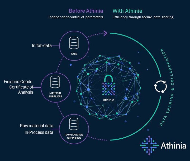 Auf der Athina-Plattform können verschiedene Unternehmen ihre Daten anonymisiert und sicher aggregieren und austauschen, um über verschiedene Standorte und Werke hinweg ihre Prozesse zu verbessern und Entwicklungen zu beschleunigen. 