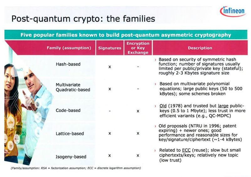 Derzeit gibt es fünf unterschiedliche Ansätze, auf denen eine Post-Quantum-Kryptographie aufgebaut werden könnte. (Infineon)