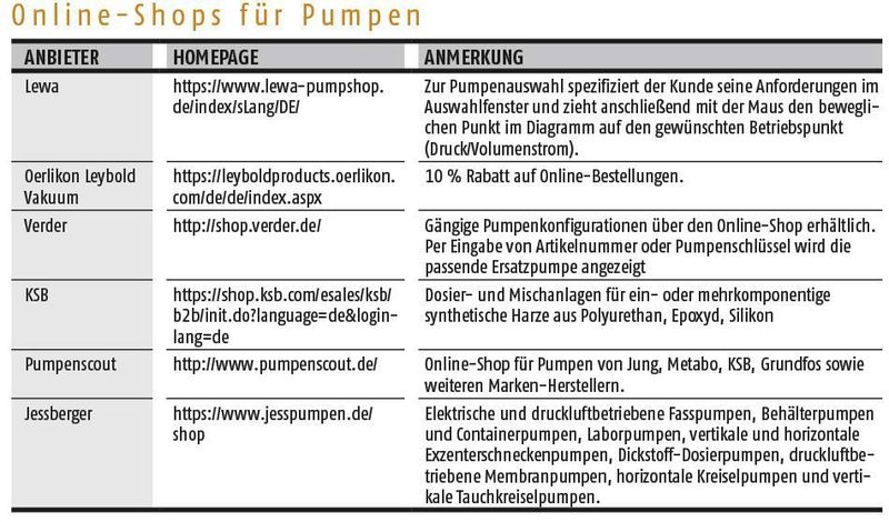 Online-Shops für Pumpen (PROCESS)
