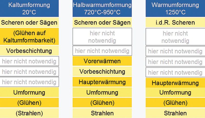 Bild 7: Prozessketten der Massivumformung. Einordnung der Prozessschritte bezüglich Energieeinsatz über Farbabstufung. Hell = gering, mittel = mäßig und dunkel = hoch. (Bild: Hirschvogel)