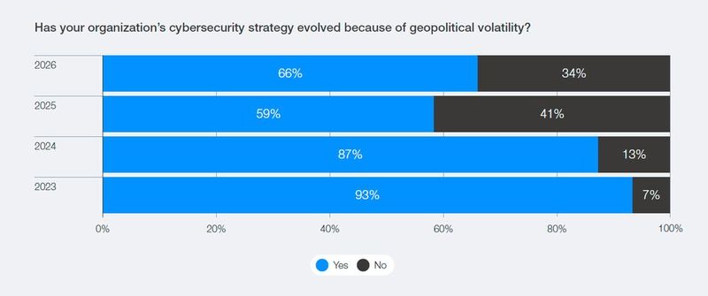 Geopolitik bleibt Cyber-Faktor: Nach 93 Prozent im Jahr 2023 haben 2026 noch 66 Prozent der Organisationen ihre Cybersecurity-Strategie wegen geopolitischer Volatilität angepasst. (Bild: World Economic Forum / Accenture, Global Cybersecurity Outlook 2026)
