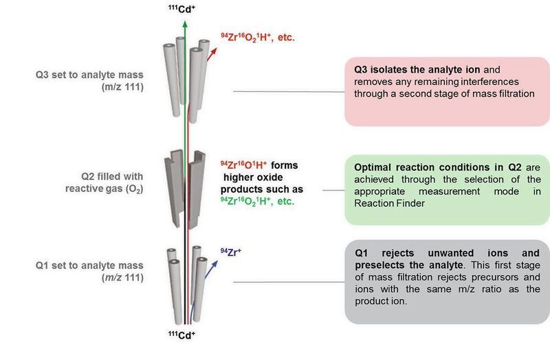 Fig. 3A: Principles of on-mass and mass-shift analysis for triple quadrupole ICP-MS, 
using Reaction Finder. (Thermo Fisher Scientific)