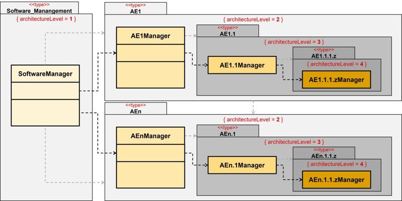 Bild 1: Prinzip des Manager Patterns (Bild: MicroConsult - Th. Batt)