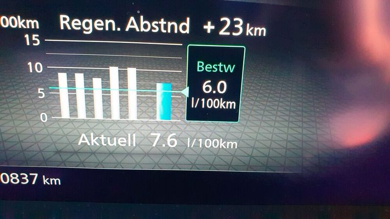 10. Der Verbrauch: Man würde bei Nissans außergewöhnlichem E-Power-Antriebskonzept eigentlich auch außergewöhnlich niedrige Verbrauchswerte erwarten. Aber bei den Testfahrten waren diese nicht rekordverdächtig. Nissan gibt den kombinierten WLTP-Verbrauch mit 6,3 bis 6,7 Litern an. Auf den Testfahrten, die größtenteils auf der Autobahn stattfanden, waren es im Schnitt 7,5 Liter. Tritt man beherzt auf das Gaspedal, was dank des kraftvollen Antriebs durchaus Spaß macht, überschreitet man zügig die 8 Liter. (Bild: Mauritz – VCG)