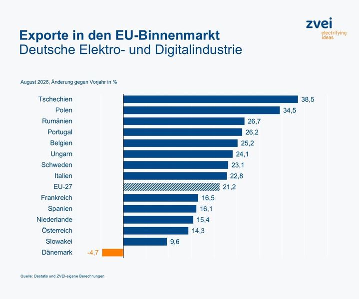 Exporte in den EU-Binnenmarkt im August 2026: starkes Wachstum in die meisten Länder. (Bild: ZVEI)
