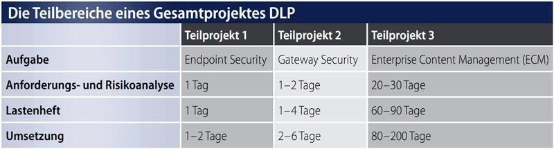 Das Gesamtprojekt DLP wird sinnvollerweise in drei Teilbereiche aufgeteilt. Die zeitlichen Aufwände entsprechen einer Betriebsgröße von 200-500 Arbeitsplätzen und weitgehend zentraler Infrastruktur. (Archiv: Vogel Business Media)