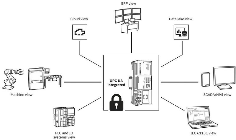 Bild 1: OPC-UA-Server-Informationsmodelle liefern oftmals spezifische Sichten für die verschiedenen Client-Applikationen. (Phoenix Contact)