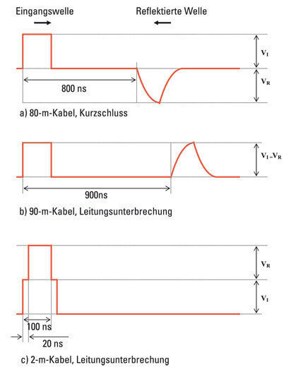 Bild 1: Beispiele für Eingangs- und reflektierte Wellen bei Leitungsunterbrechung und Kurzschluss. Die Analyse der reflektierten Amplituden erlaubt es, die Impedanzfehlanpassungen zu kalkulieren und Fehler im Kabel festzustellen. (Archiv: Vogel Business Media)