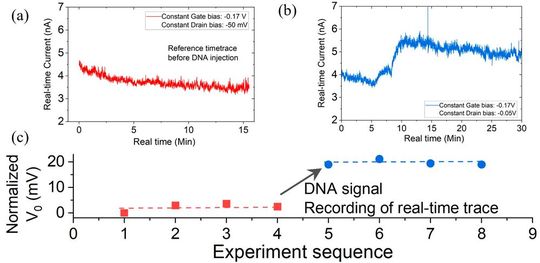 Bild 2: Übersicht über das Experiment zur Detektion von Pyren-ssDNA-Oligos (50T). (a) Referenz-Echtzeit ohne DNA-Signal; (b) Anzeige der DNA-Signale nach Injektion von DNA in das System; (c) Die Schwankung der Konstantstromspannung V0 während des Experiments, wobei die V0-Verschiebung das Endpunktsignal anzeigt (≈ 20 mV). Die ACNT-BioFETs wurden mit 20 TAP-Zyklen nachbehandelt.(Bild:  Imec)