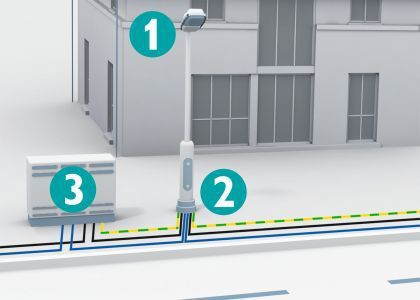 Mögliche Einsatzorte für den umfassenden Überspannungsschutz in der Straßenbeleuchtung sind direkt in der LED-Leuchte (1), im Kabelübergangskasten am Mastfuß (2) sowie in den Kabelverteilern der Einspeisung (3). (Bild: Phoenix Contact)