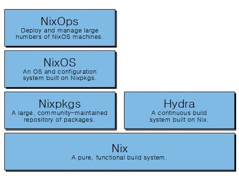InvokeAI, eine Implementierung von Stable Diffusion, macht sich für die Verwaltung verzwickter KI-Abhängigkeiten den Nix-Stack zunutze.
