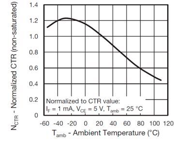 Figure 6. Optocoupler collector current vs. ambient temperature.