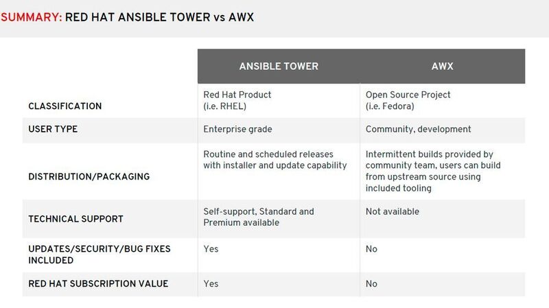 Ansible Tower ist AWX für Teams, eine Konsole und Programmierumgebung für die API. (Red Hat)