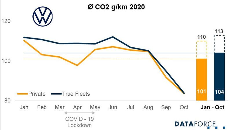 In der VW-Kurve zeigt sich deutlich der Effekt des ID 3, der im September startete. Seither ging der CO2-Ausstoß im Privat- wie im Flottenmarkt deutlich auf Talfahrt (gestrichelter Teil der Balken: Ausstoß ohne Anrechnung der Supercredits). (Dataforce)