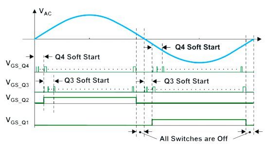 Bild 7: Timing der Gatesignale für die vorgeschlagene Ansteuermethode.  (Bild: Texas Instruments)