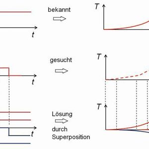 Bild 4: Berechnung der thermischen Antwort auf eine Folge von Rechteckimpulsen durch die Superposition von Powersteps.(Bild:  Zentrum für Wärmemanagement Stuttgart)