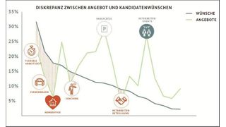 Neben Gehaltswünschen können Unternehmen bei zu besetzenden Logistikjobs insbesondere mit „Herzenswünschen“ punkten. (Birdiematch)