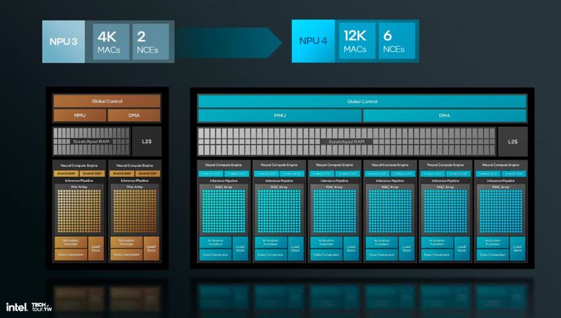 Die NPU nimmt mit sechs statt zwei Neural Compute Engines auch mehr Platz auf dem Compute Tile ein. (Bild: Intel Corporation)
