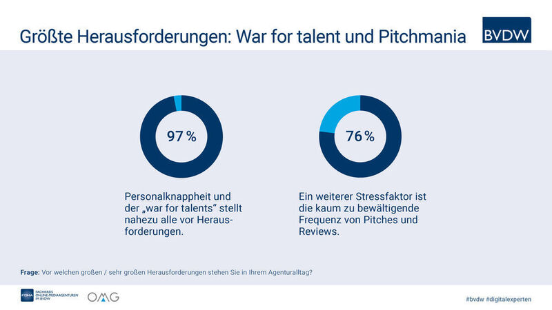 Größte Herausforderung: War for talent und Pitchmania (Bundesverband Digitale Wirtschaft (BVDW) e. V.)