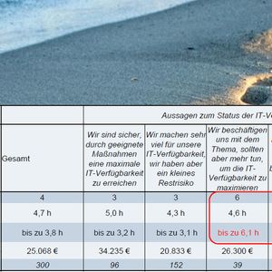 Abbildung 1: Im Durchschnitt waren es 5 Ausfälle pro Jahr. Die Unternehmen können durchschnittliche Ausfallzeiten von bis zu 4,7 Stunden verkraften. Nach IT-Systemausfällen wird Im Durchschnitt innerhalb von 3,8 Stunden die Verfügbarkeit inkl. Datenrücksicherung wieder hergestellt. Die Wiederherstellungszeit liegt also in der Regel innerhalb der maximal zu verkraftenden Ausfallzeit.