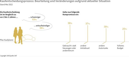 Mehr als ein Drittel der Autokäufer muss beim Autokauf Kompromisse eingehen (zum Vergrößern bitte Grafik klicken).(Bild:  DAT)