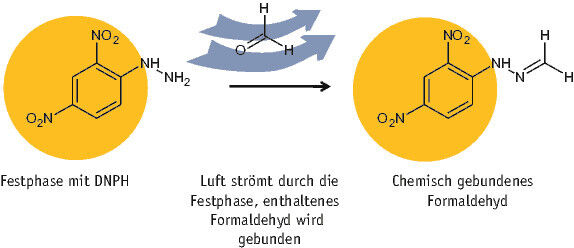Abb. 4: Schematische Darstellung der Bindung (Derivatisierung) von Formaldehyd an 2,4-dinitrophenylhydrazin (DNHP) (Bild: Gerstel)