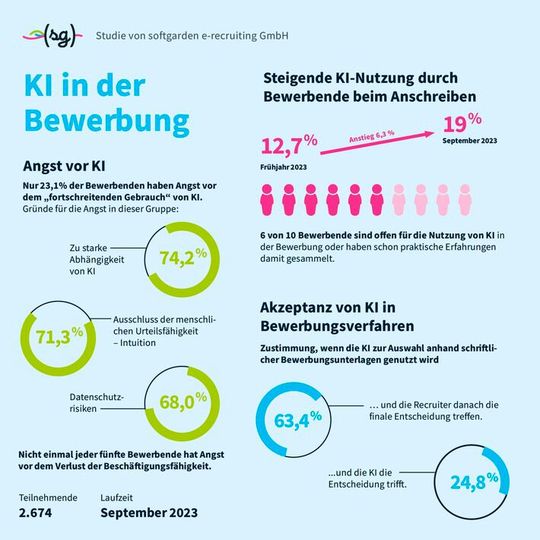 Bildliche Zusammenfassung der Ergebnisse der Softgarden-Umfrage zur KI-Nutzung im Rahmen von Bewerbungen.(Bild:  Softgarden)