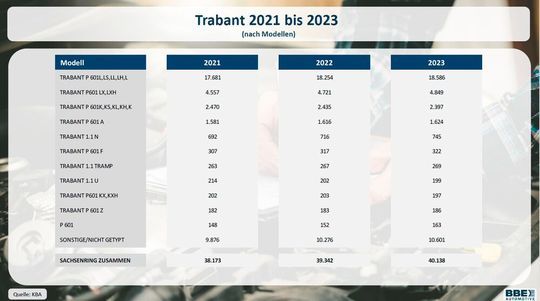 BBW Automotive hat die 374 bei mobile.de inserierten Trabant analysiert. Der durchschnittliche Angebotspreis liegt bei über 7.000 Euro und die Spanne erstreckt sich von 200 Euro bis über 25.000 Euro.(Bild:  BBE)