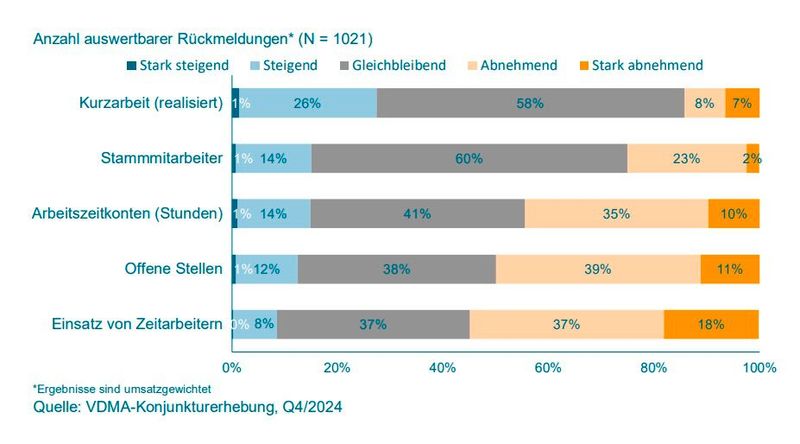 So wird sich im deutschen Maschinen- und Anlagenbau wohl die Personalsituation in den nächsten sechs Monaten entwickeln. (Bild: VDMA)