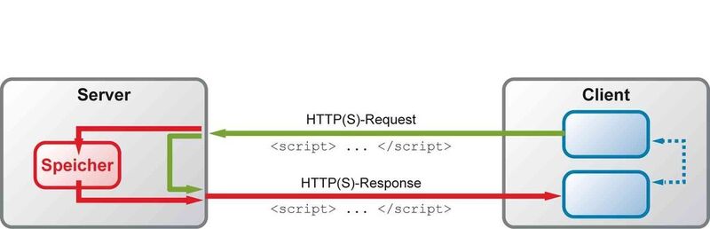 Bild 3: Bei einem Cross-Site-Scripting- (XSS-) Angriff versucht ein Webclient einem Server per Request ein Codefragment zu übermitteln. Falls der Webserver den Request nicht hinsichtlich der XSS-typischen Kriterien prüft, wird ausführbarer Schadcode entweder in einer Datenbank bzw. in einem Konfigurationsbereich dauerhaft gespeichert oder ungefiltert an den Client zurückgeschickt und dort ausgeführt. (Bild: SSV Software Systems)