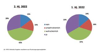 Diagramm 4: So schätzt der Composites-Maschinenbau die Maschinen- und Anlageninvestitionen im kommenden halben Jahr ein. (Bild: Composites Germany)