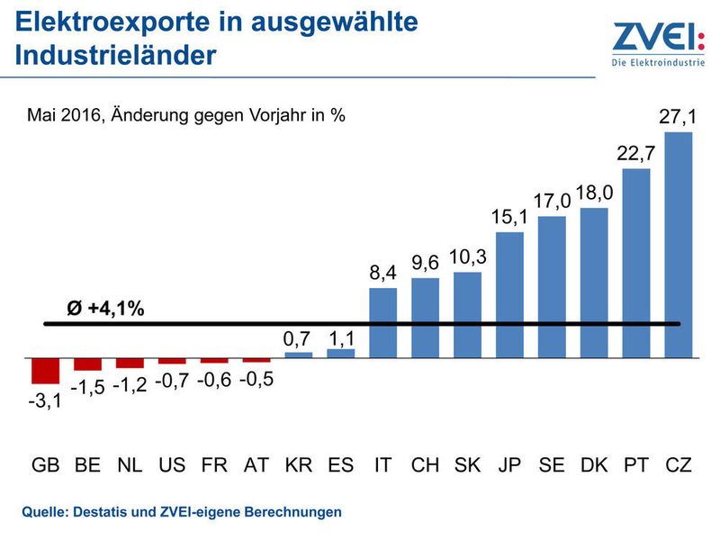 Der ZVEI hat gute Neuigkeiten: Die Exporte der Elektroindustrie steigen erneut an. (ZVEI)