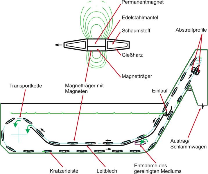 So funktioniert der neue Tiefbettfilter im Detail. (Bild: Bär+Co.)