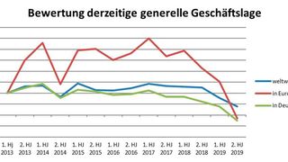 Zieht Euch warm an? Composites Germany hat den Bericht zur 14. Composites-Markterhebung veröffentlicht. Die generelle Geschäftslage (hier dargestellt) bleibt unterkühlt, der Blick in die Zukunft wird aber heiterer, doch die Investitionen schwächeln bei unterschiedlich tourenden Wachstumsmotoren aus der Branche.  (Composites Germany)