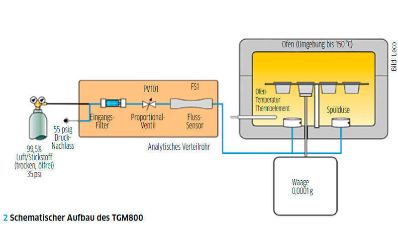 Abb. 2: Schematischer Aufbau des TGM800 (Leco)