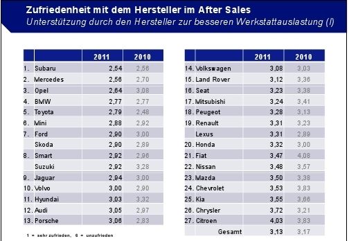 Bei der Garantie und Kulanzabwicklung ist die gravierende Notendifferenz von 2,94 Notenpunkten zwischen dem Erstplatzierten Subaru und dem Schlusslicht Peugeot (4,51) beachtlich. (Archiv: Vogel Business Media)