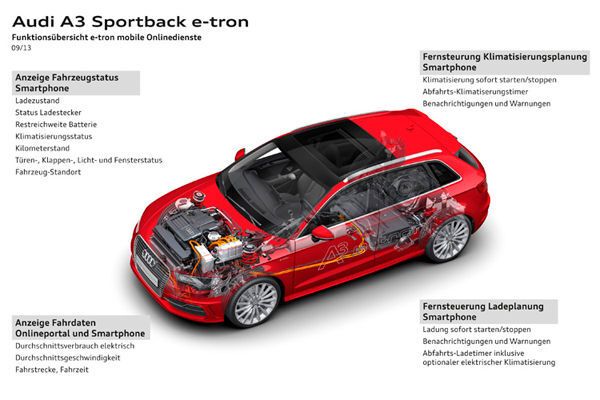Der Audi A3 Sportback e-tron ist gut zu vernetzen. Bei der Aufbereitung der Informationen und bei den Direktiven spielt das Smartphone eine Hauptrolle. (Bild: Audi)