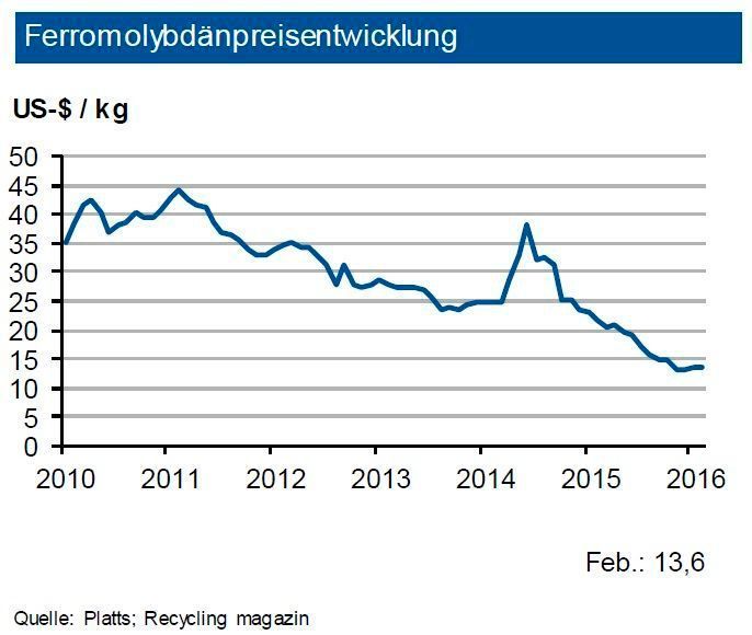 Im Jahr 2015 entwickelte sich Molybdän am schwächsten von allen Industrierohstoffen. Die Molybdännachfrage leidet primär an der schwächeren Nachfrage aus der Öl- und Gasindustrie. Der Markt für Ferromolybdän dürfte weiterhin stark überversorgt sein. Der hohe Anteil der Kuppelproduktion erschwert zudem Produktionskürzungen. 2016 dürfte das Angebot aus der Kuppelproduktion eher nochmals zunehmen. Jedoch haben mittlerweile
einige Ferromolybdänproduzenten Produktionskürzungen vorgenommen. Daher könnte der Angebotsüberschuss im laufenden Jahr eventuell geringer ausfallen. Gegen Ende der Dekade dürfte der Bedarf aber kräftig anziehen. Die IKB sieht bis Ende des zweiten Quartals
2016 den Ferromolybdänpreis bei rund 13 US-$/kg mit einer Bandbreite von 2,50 US-$ je kg. (Quellen: siehe Grafik)