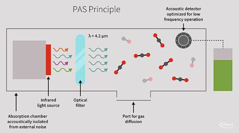 The photoacoustic spectroscopy helps to determine the concentration of carbon dioxide. (Image:Infineon)
