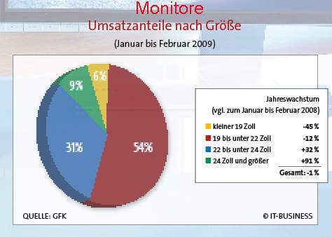 Große Monitore werden immer beliebter. (Archiv: Vogel Business Media)