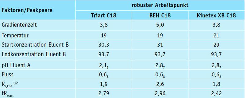 Tabelle 1: Robuste Arbeitspunkte der UHPLC-Trennung in Abhängigkeit von der stationären Phase (LC-Pharm-HPLC-Expert Service)