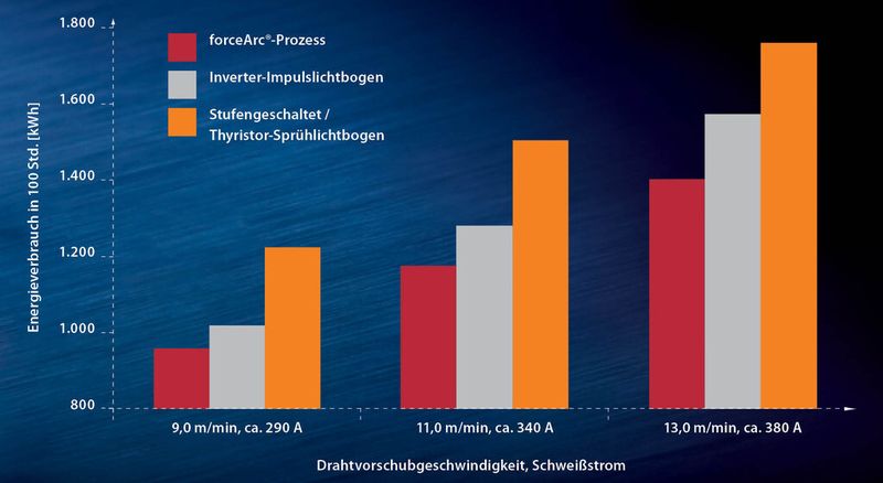 Bei 100 Stunden Schweißzeit sparen die Anwender 400 Kilowattstunden pro Schweißplatz ein. Durch den „forceArc“-Prozess von EWM ergibt sich eine Leistungsersparnis von etwa vier Kilowatt gegenüber herkömmlichen Schweißgeräten bei gleicher Abschmelzleistung von 13,0 m/min (1,2 mm; G3Si1). (Bild: EWM Hightec Welding)