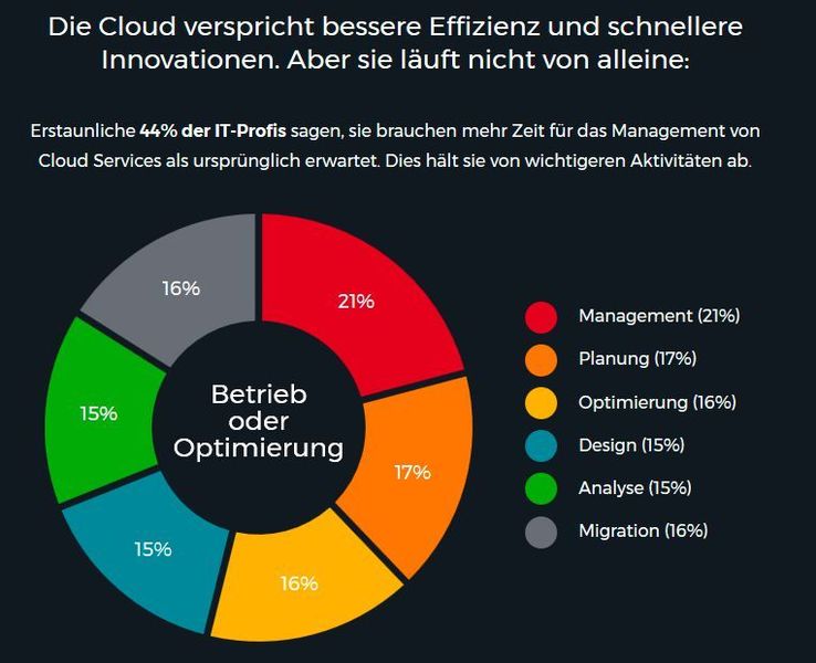 Vor allem das Cloud-Management stellt für viele Unternehmen eine große Herausforderung dar. (Rackspace)