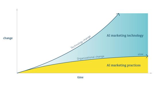 Die Entwicklung von KI-Marketing-Technologie und KI-Marketing-Praktiken.(Bild:  MarketingTechLab)