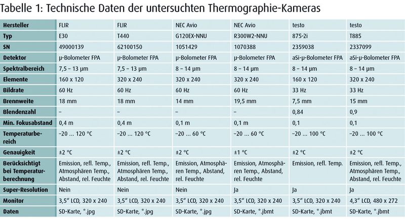 Tabelle 1:Technische Daten der untersuchten Thermografiekameras (Quelle: Fraunhofer IOSB)