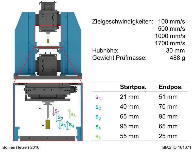 Vergleich der resultierenden Beschleunigungskräfte für den Hub s2 und s5 aufgetragen über den Achsenweg bei Achsgeschwindigkeiten von 100, 500, 1000und 1700 mm/s (Markierungen für den Bereich der Beschleunigungsumkehr bei 1700 mm/s). (BIAS)