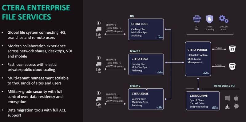 Die Ctera-GFS nutzen die Appliances Ctera Edge, Ctera VDI und Ctera Drive. Das Ctera Portal dient als Dashboard und Kommandozentrale. (Ctera/Matzer)