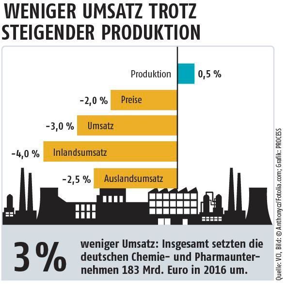 Wegen rückläufiger Preise schrumpfte der Umsatz der Branche trotz gestiegener Produktionsmenge. Mit 183 Milliarden Euro lag der Umsatz der deutschen Chemie- und Pharmaindustrie 3 Prozent niedriger als ein Jahr zuvor. Die Beschäftigung blieb stabil. (VCI, Bild: © Anthonycz/Fotolia.com; Grafik: PROCESS)