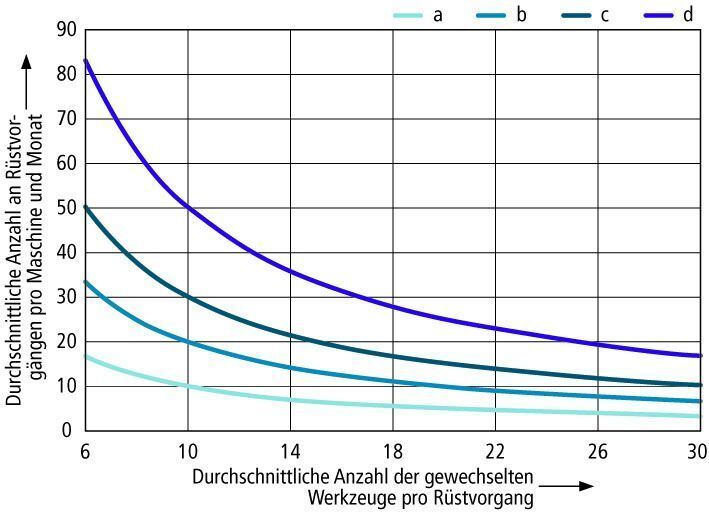 Bild 5: Abhängigkeit der Zeitersparnis bei RFID-Einsatz (exemplarisch): a Zeitersparnis 200 min, b, 400 min, c 600 min, d 1000 min bei 25 Wechseln pro Monat, 20 Werkzeuge pro Wechsel, 2 min Zeitersparnis pro Werkzeug. Bild: PTW (Archiv: Vogel Business Media)